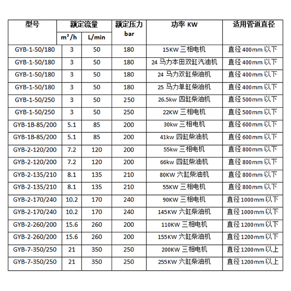 管道清淤机参数